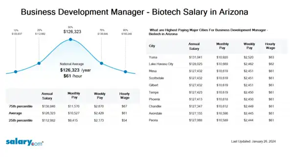 Business Development Manager - Biotech Salary in Arizona