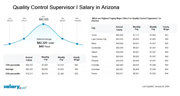 Quality Control Supervisor I Salary in Arizona