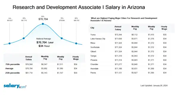 Research and Development Associate I Salary in Arizona