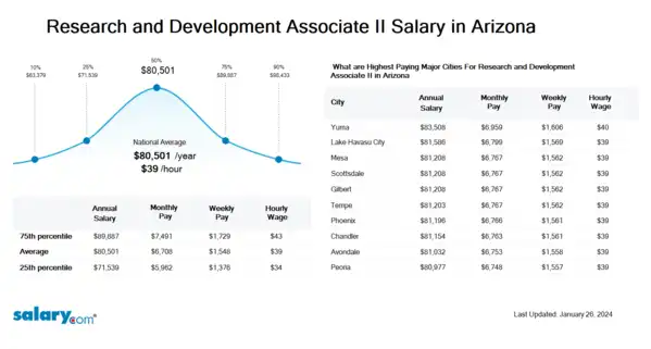 Research and Development Associate II Salary in Arizona