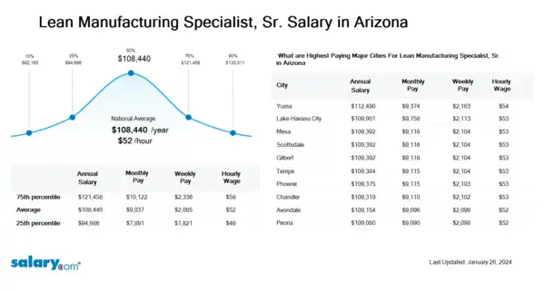Lean Manufacturing Specialist, Sr. Salary in Arizona