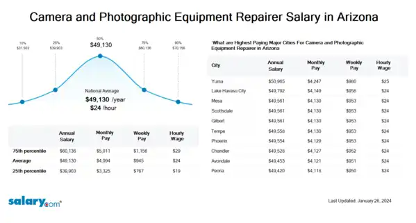 Camera and Photographic Equipment Repairer Salary in Arizona