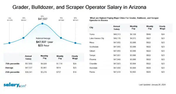 Grader, Bulldozer, and Scraper Operator Salary in Arizona