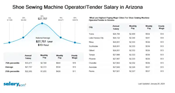 Shoe Sewing Machine Operator/Tender Salary in Arizona