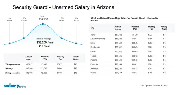 Security Guard - Unarmed Salary in Arizona