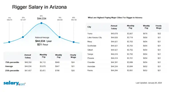 Rigger Salary in Arizona