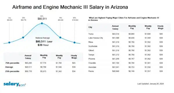 Airframe and Engine Mechanic III Salary in Arizona