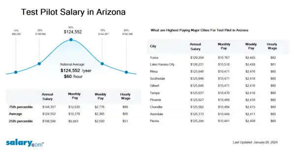 Test Pilot Salary in Arizona