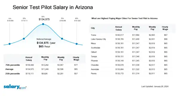 Senior Test Pilot Salary in Arizona
