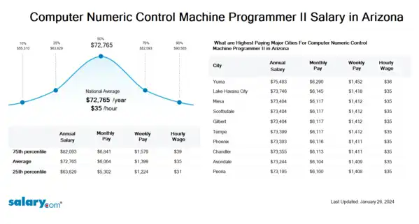 Computer Numeric Control Machine Programmer II Salary in Arizona