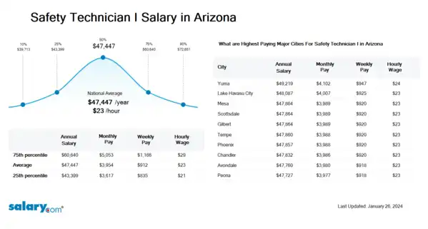 Safety Technician I Salary in Arizona
