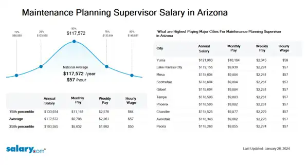 Maintenance Planning Supervisor Salary in Arizona