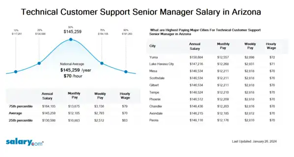 Technical Customer Support Senior Manager Salary in Arizona