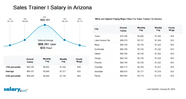 Sales Trainer I Salary in Arizona