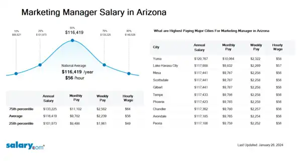 Marketing Manager Salary in Arizona