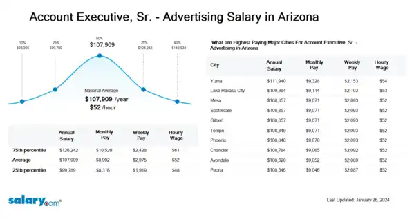 Account Executive, Sr. - Advertising Salary in Arizona