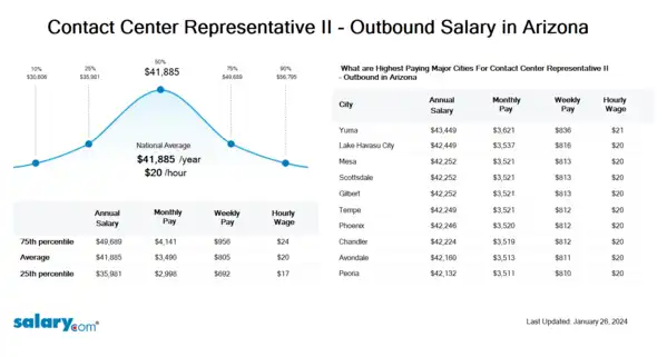 Contact Center Representative II - Outbound Salary in Arizona
