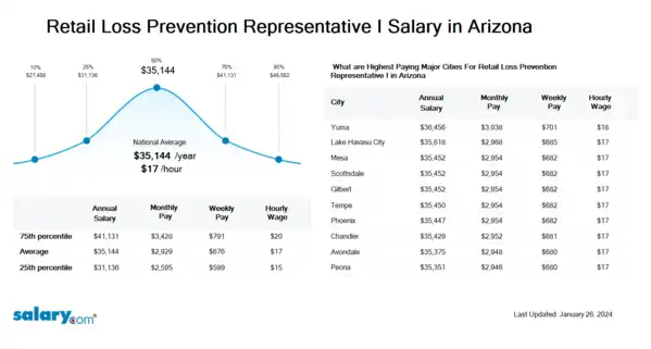 Retail Loss Prevention Representative I Salary in Arizona