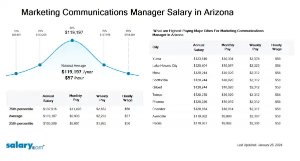 Marketing Communications Manager Salary in Arizona