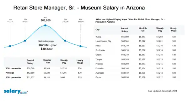 Retail Store Manager, Sr. - Museum Salary in Arizona