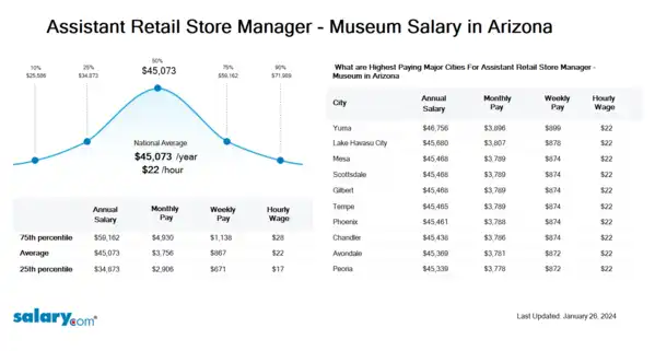 Assistant Retail Store Manager - Museum Salary in Arizona