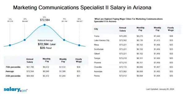 Marketing Communications Specialist II Salary in Arizona