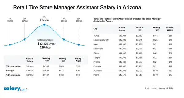 Retail Tire Store Manager Assistant Salary in Arizona