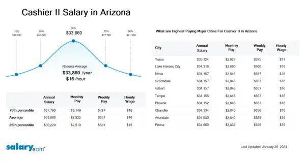 Cashier II Salary in Arizona