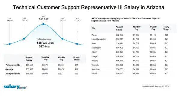 Technical Customer Support Representative III Salary in Arizona