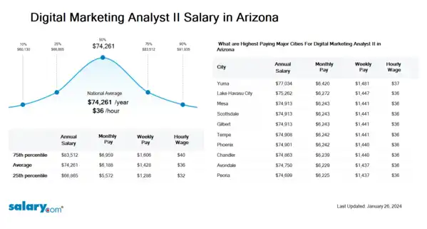 Digital Marketing Analyst II Salary in Arizona