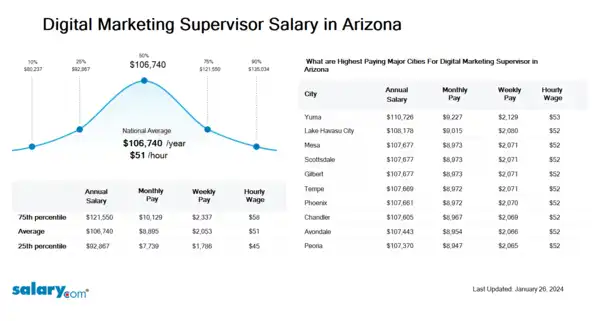 Digital Marketing Supervisor Salary in Arizona