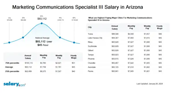 Marketing Communications Specialist III Salary in Arizona
