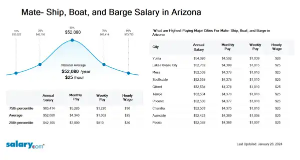Mate- Ship, Boat, and Barge Salary in Arizona