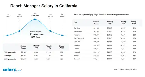 Ranch Manager Salary in California