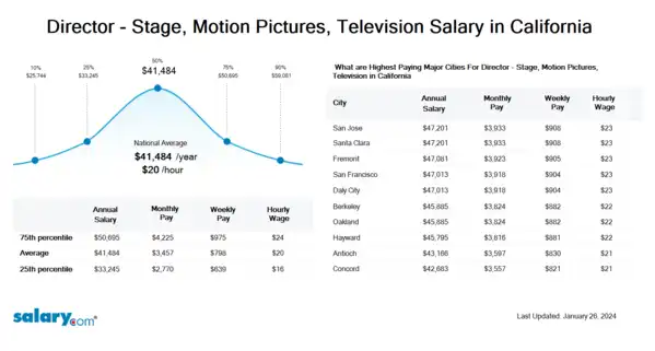 Director - Stage, Motion Pictures, Television Salary in California