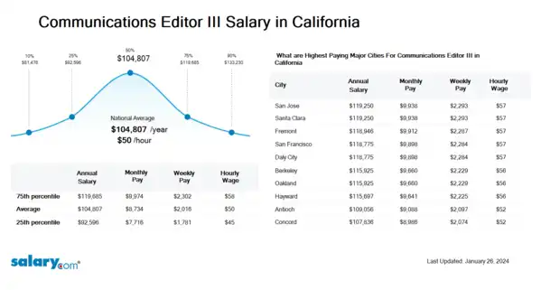 Communications Editor III Salary in California