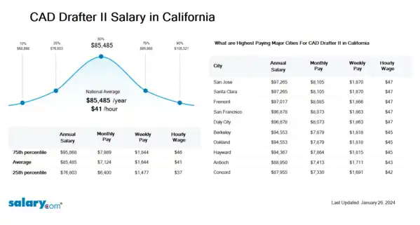 CAD Drafter II Salary in California