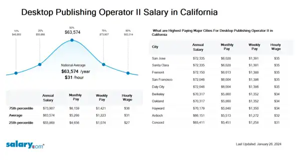 Desktop Publishing Operator II Salary in California
