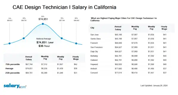 CAE Design Technician I Salary in California