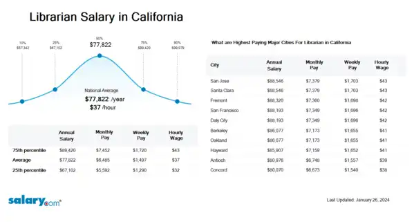 Librarian Salary in California