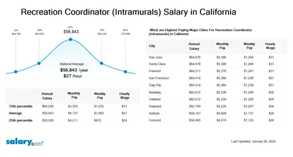 Recreation Coordinator (Intramurals) Salary in California