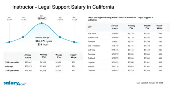 Instructor - Legal Support Salary in California