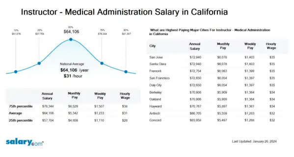 Instructor - Medical Administration Salary in California