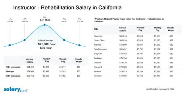 Instructor - Rehabilitation Salary in California