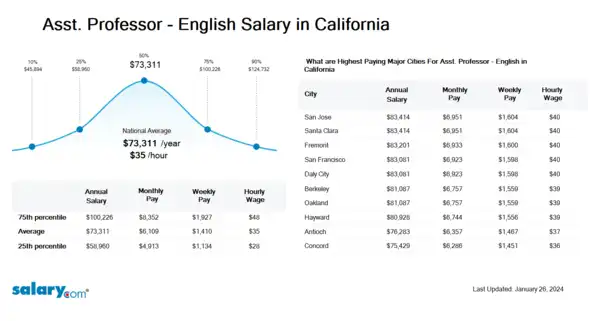 Asst. Professor - English Salary in California
