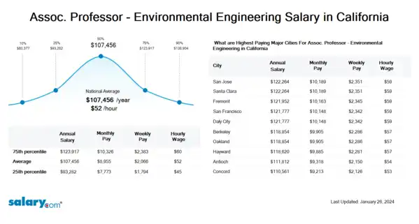 Assoc. Professor - Environmental Engineering Salary in California
