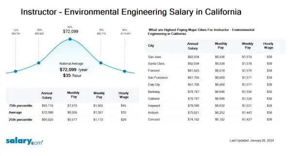 Instructor - Environmental Engineering Salary in California