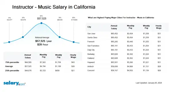 Instructor - Music Salary in California