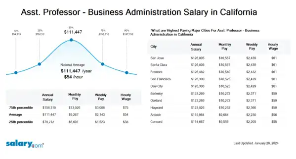 Asst. Professor - Business Administration Salary in California