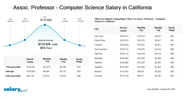 Assoc. Professor - Computer Science Salary in California